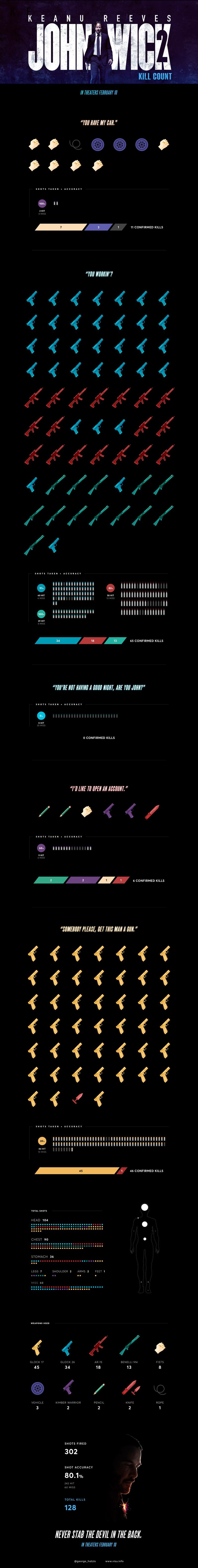 Illustration for article titled See John Wick: Chapter 2’s colossal kill count in chart form
